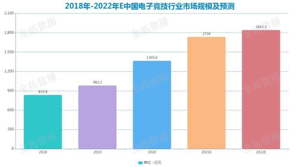 电竞产业规模持续扩大 多元化布局成新趋势