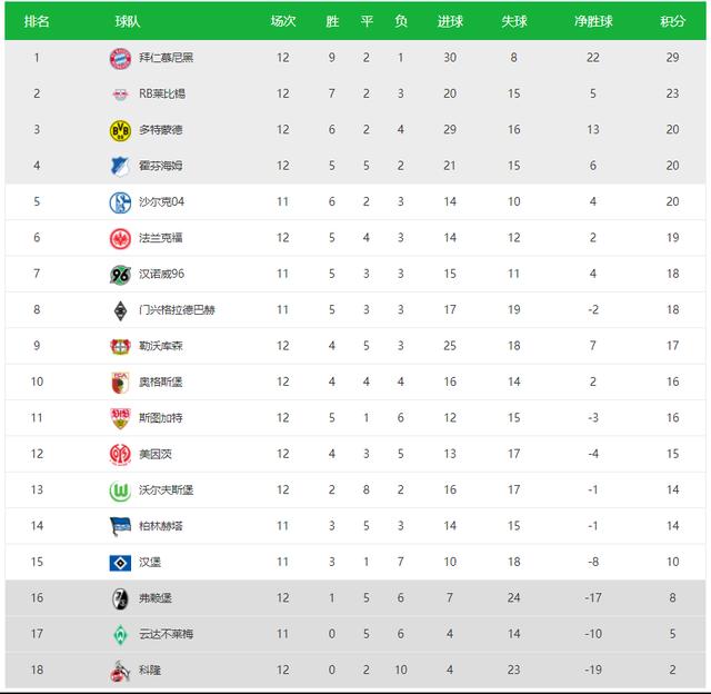  德甲射手榜竞争白热化，莱万持续领跑积分榜